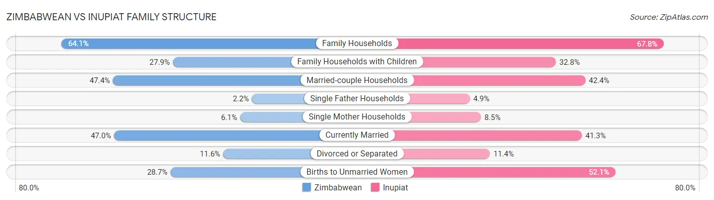 Zimbabwean vs Inupiat Family Structure