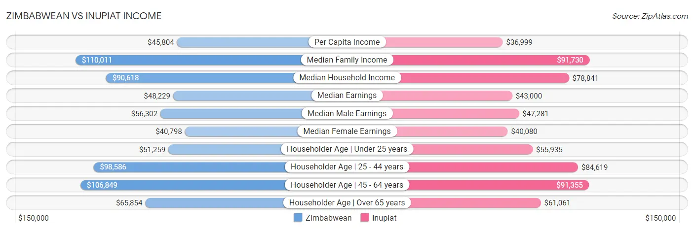 Zimbabwean vs Inupiat Income