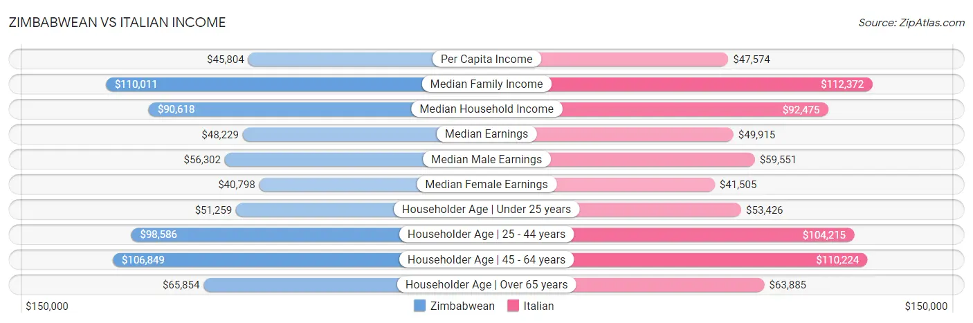 Zimbabwean vs Italian Income