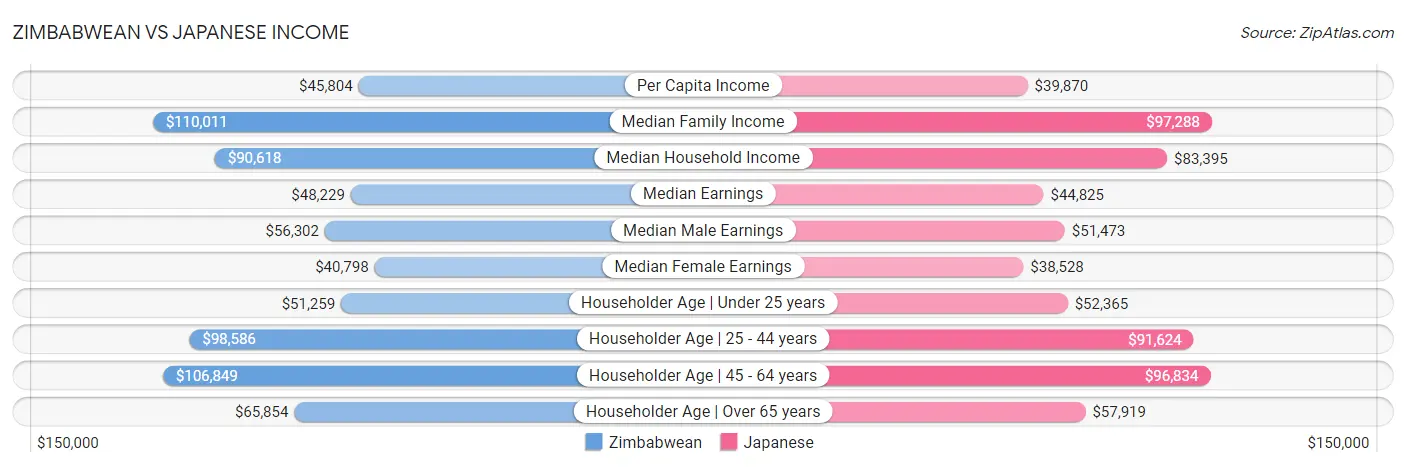 Zimbabwean vs Japanese Income