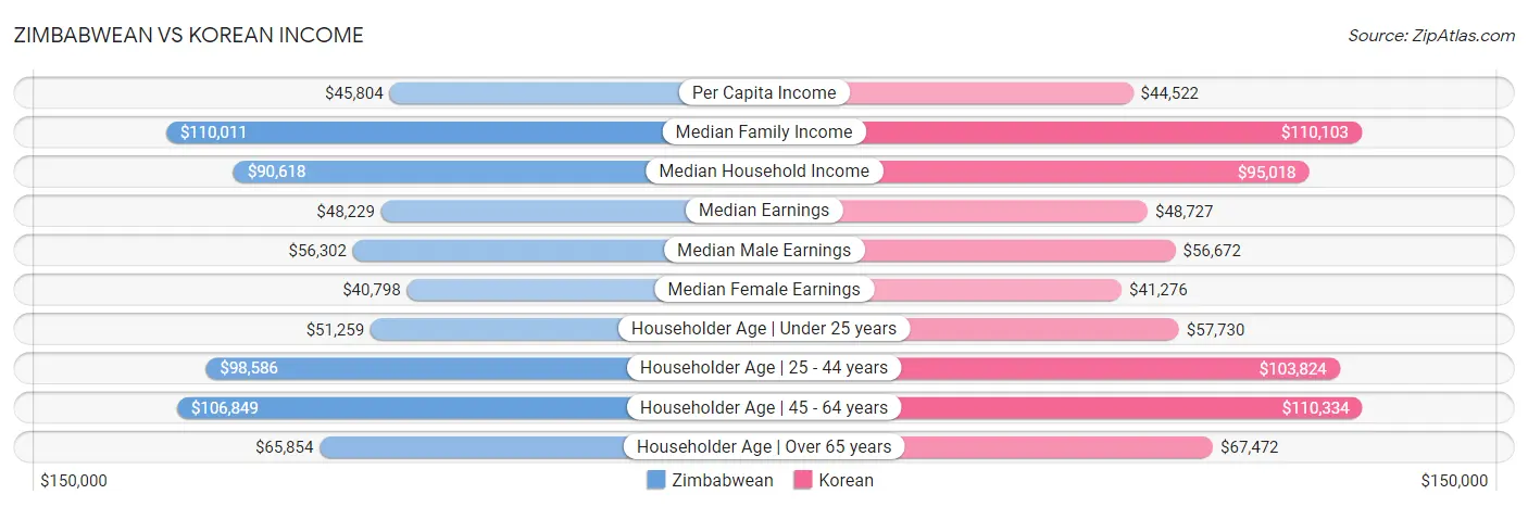 Zimbabwean vs Korean Income