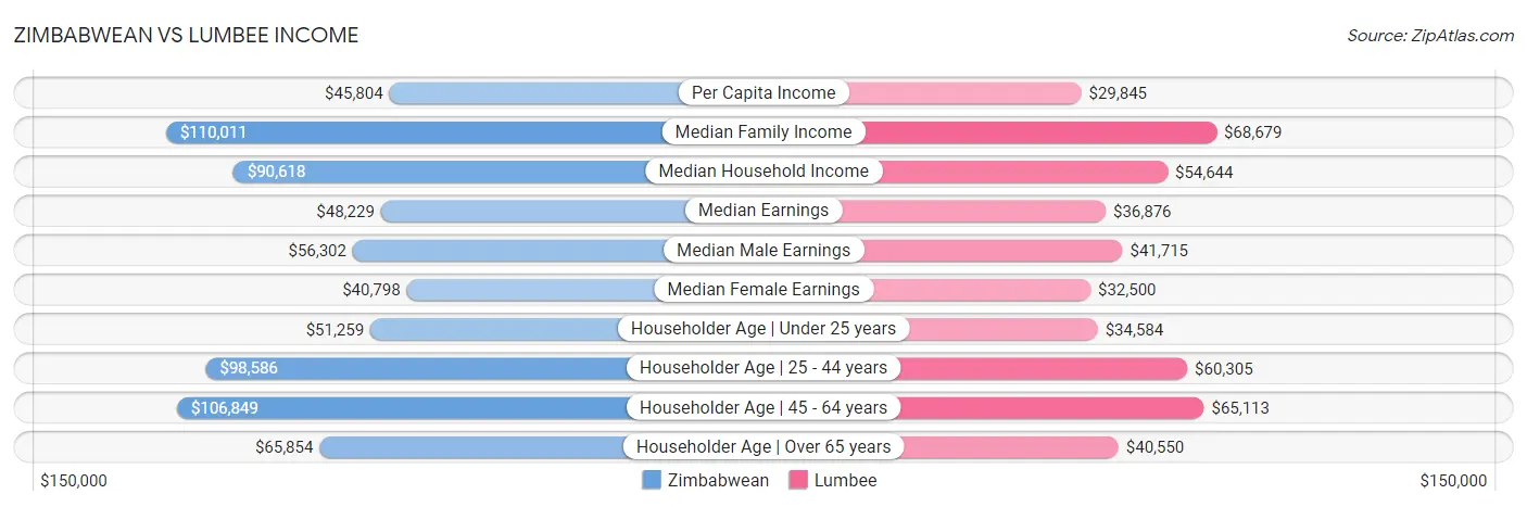 Zimbabwean vs Lumbee Income