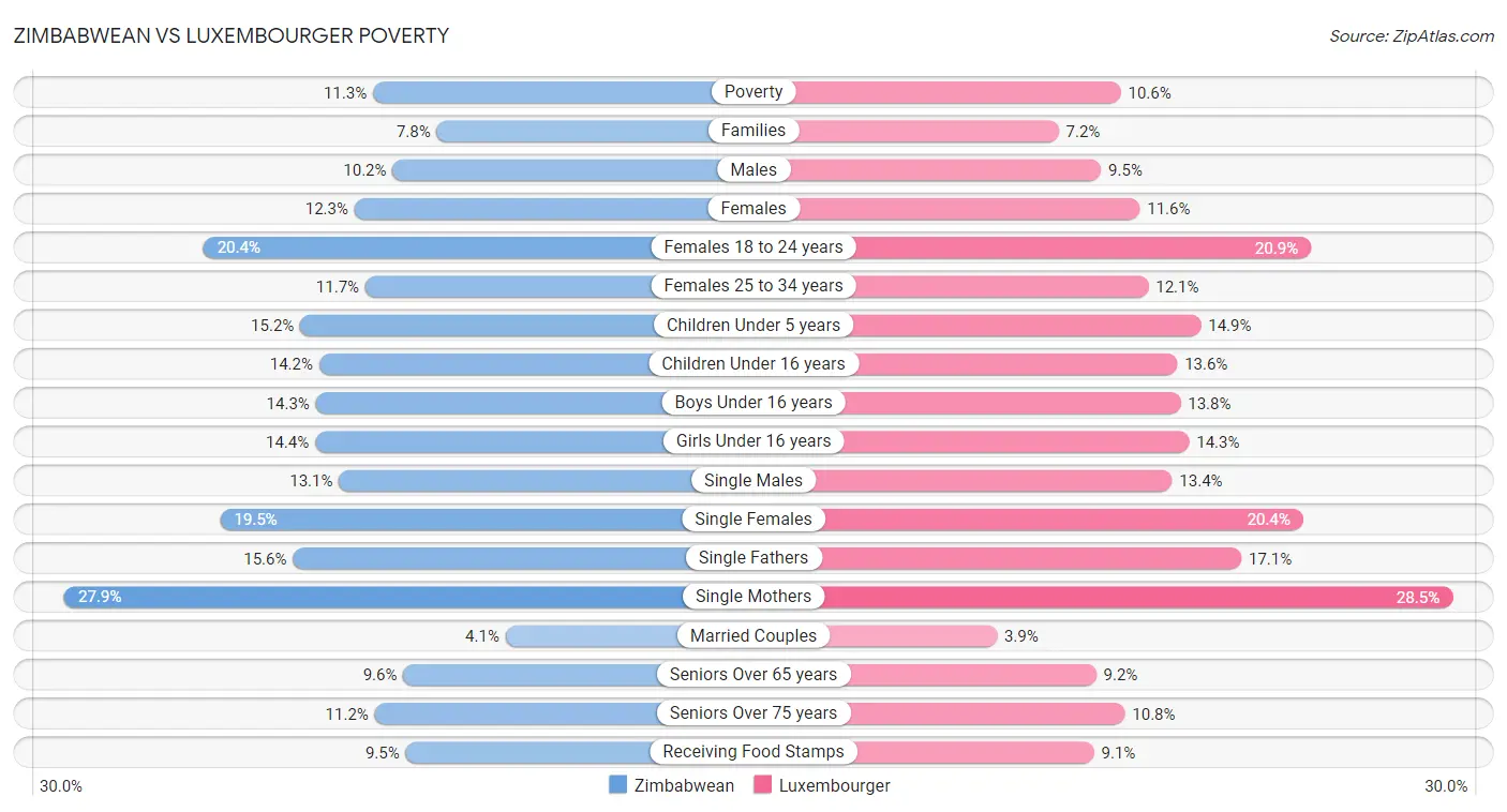 Zimbabwean vs Luxembourger Poverty