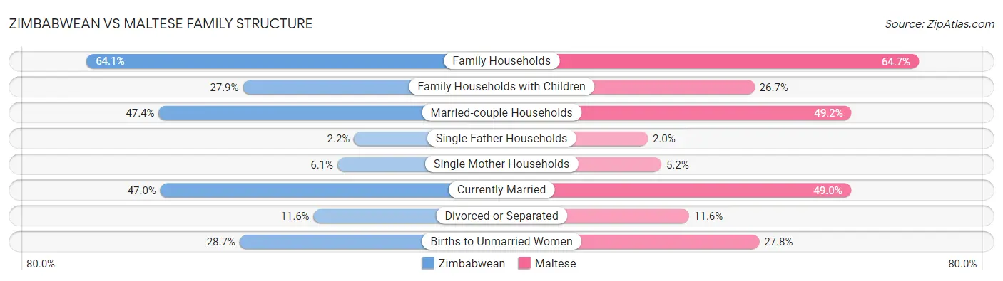 Zimbabwean vs Maltese Family Structure