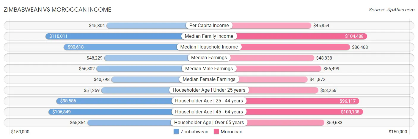Zimbabwean vs Moroccan Income
