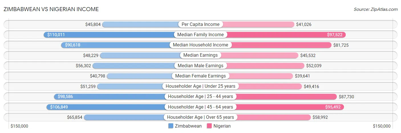 Zimbabwean vs Nigerian Income