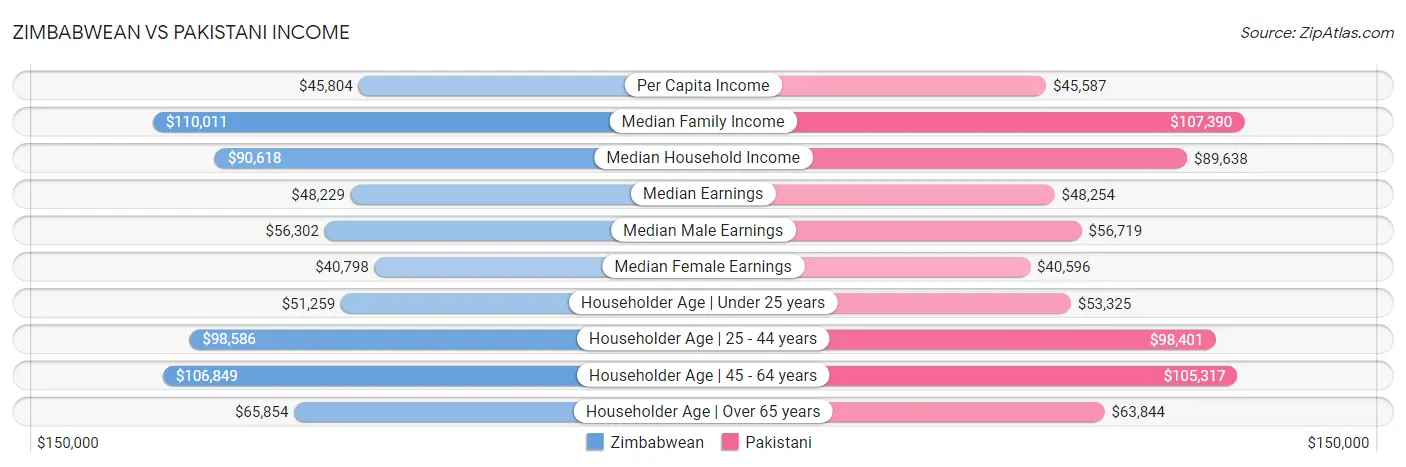 Zimbabwean vs Pakistani Income
