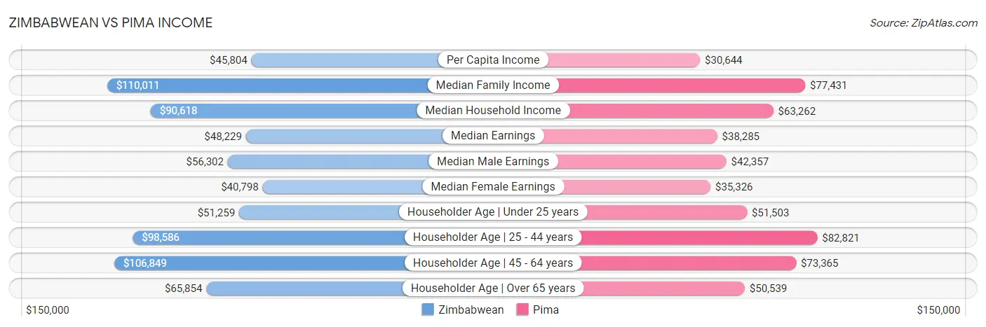 Zimbabwean vs Pima Income