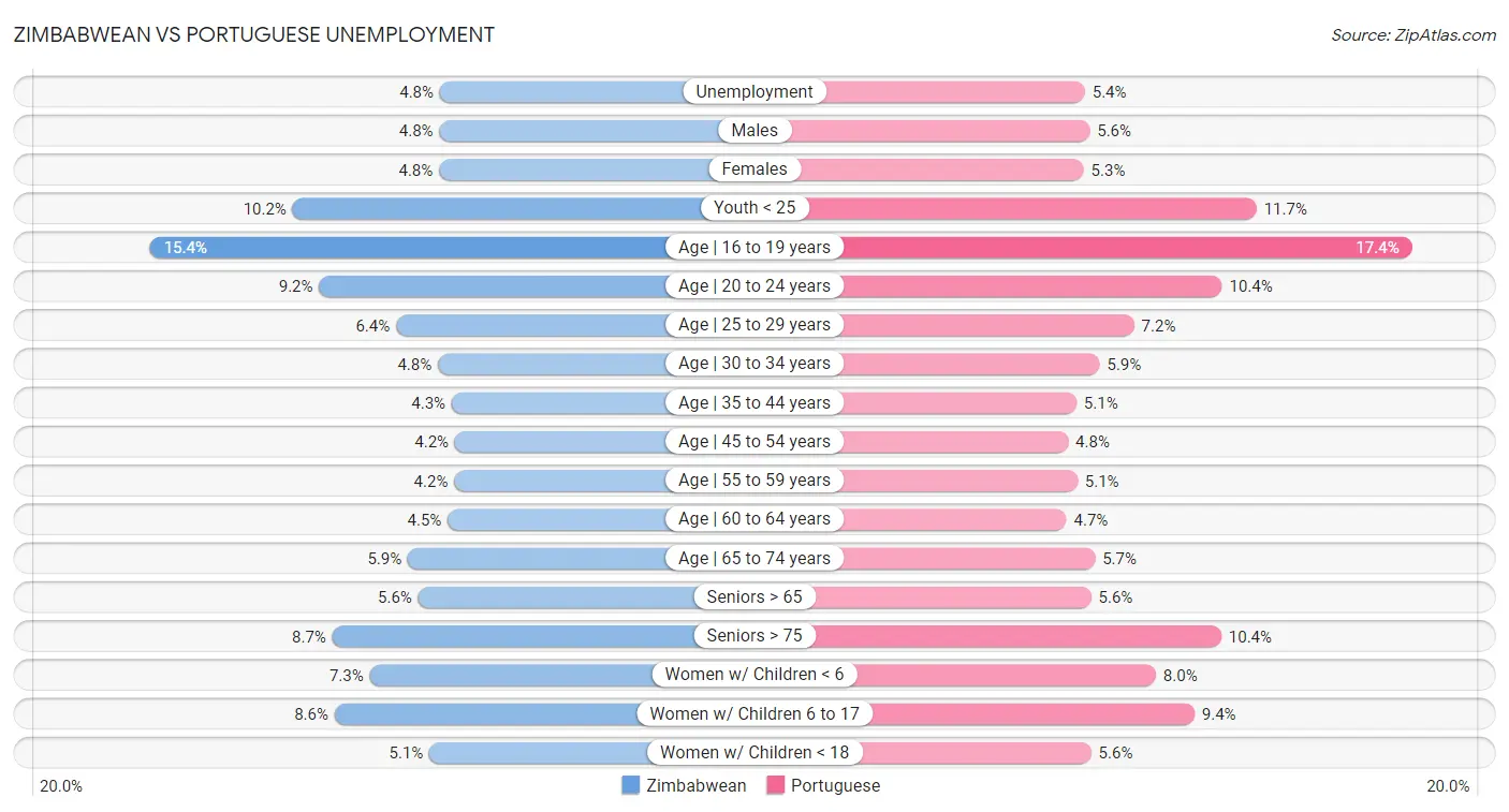 Zimbabwean vs Portuguese Unemployment