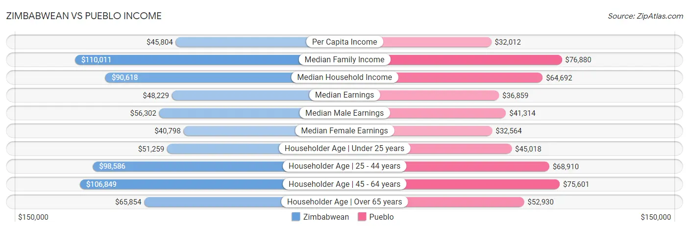 Zimbabwean vs Pueblo Income