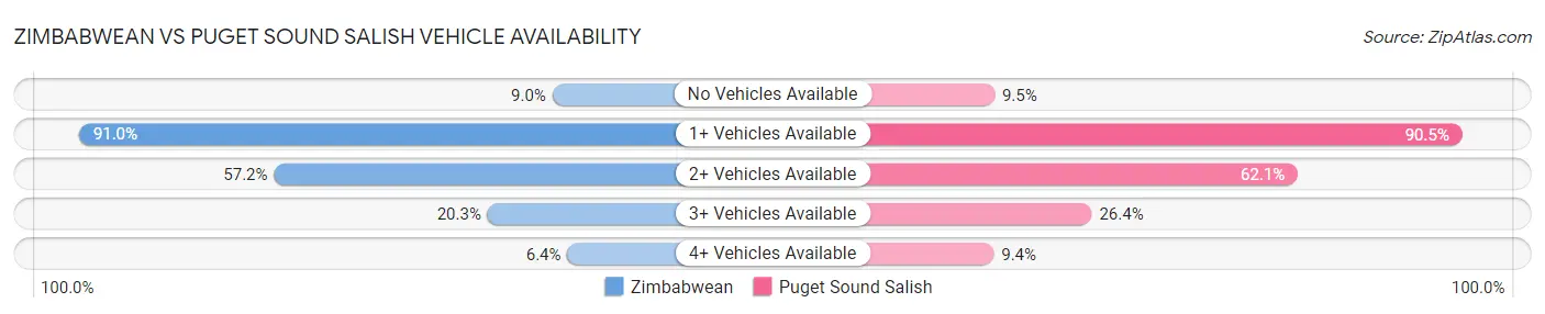 Zimbabwean vs Puget Sound Salish Vehicle Availability