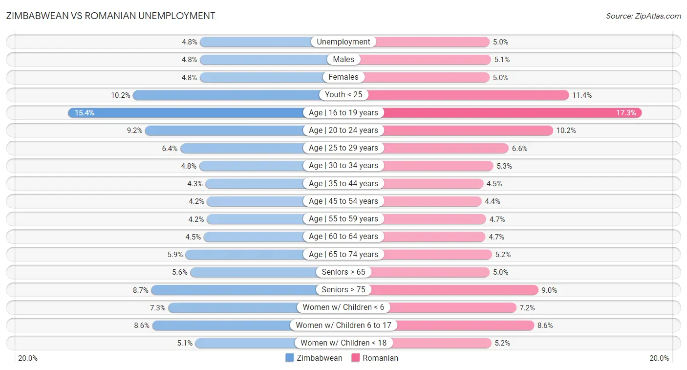 Zimbabwean vs Romanian Unemployment