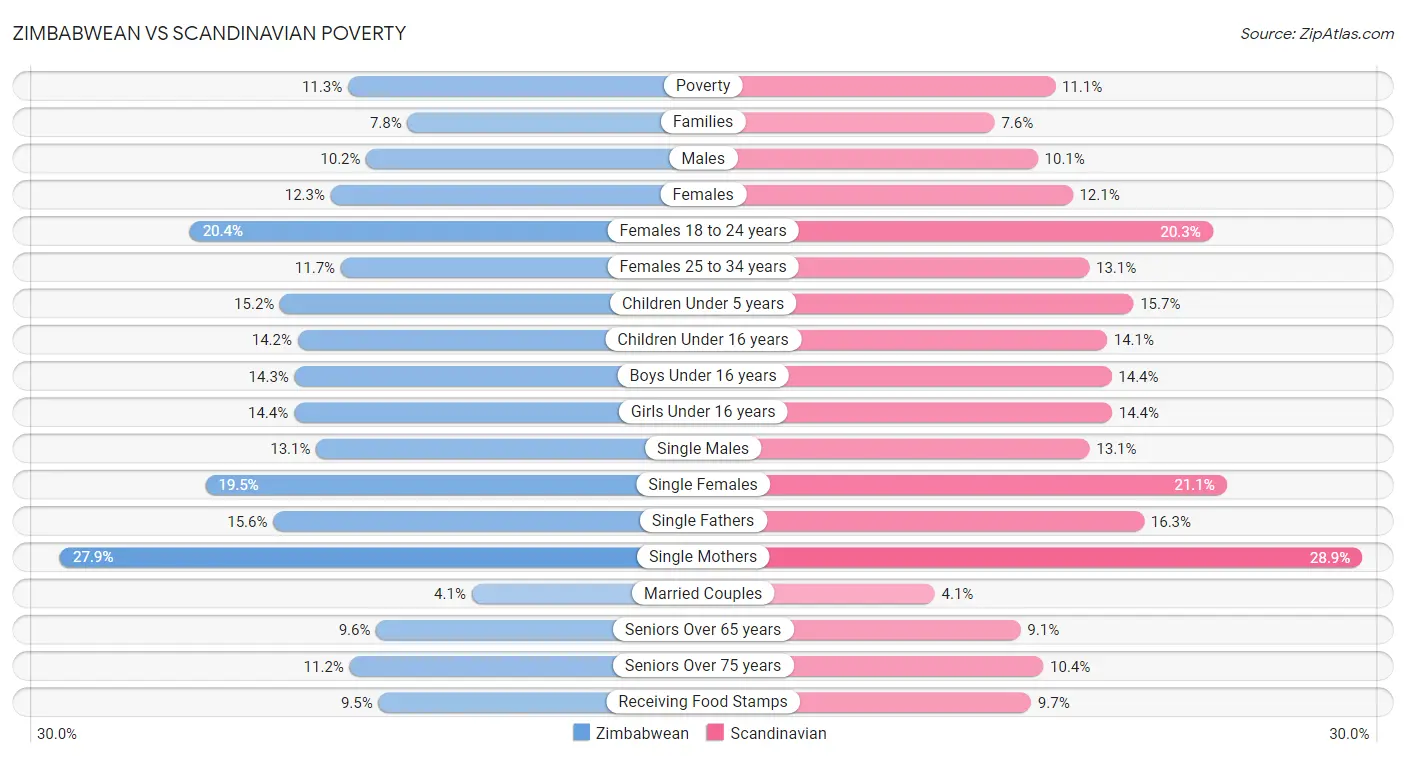 Zimbabwean vs Scandinavian Poverty