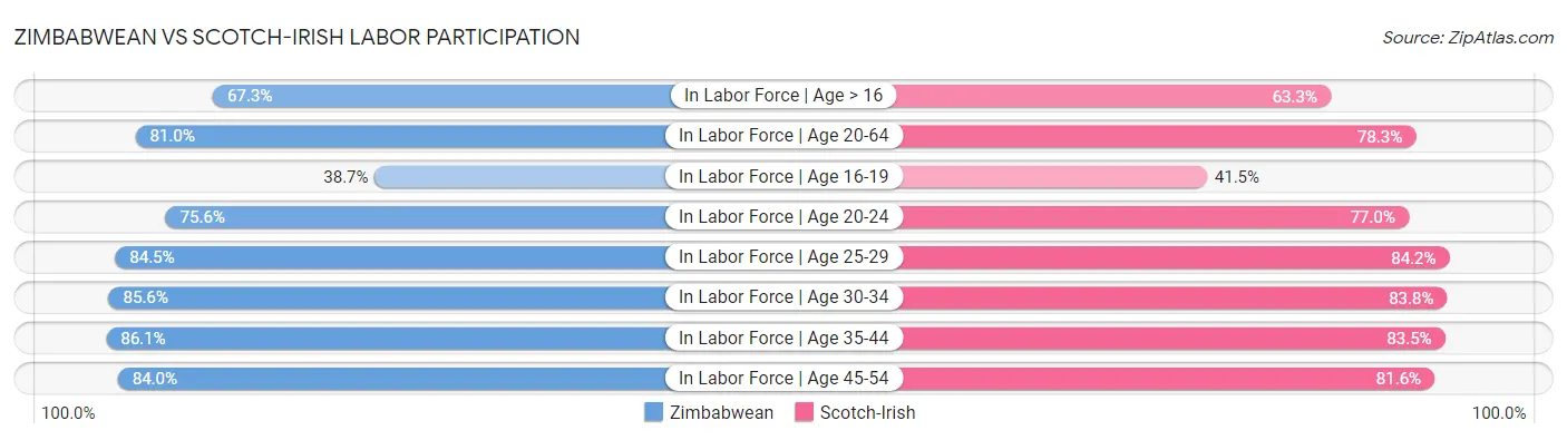 Zimbabwean vs Scotch-Irish Labor Participation