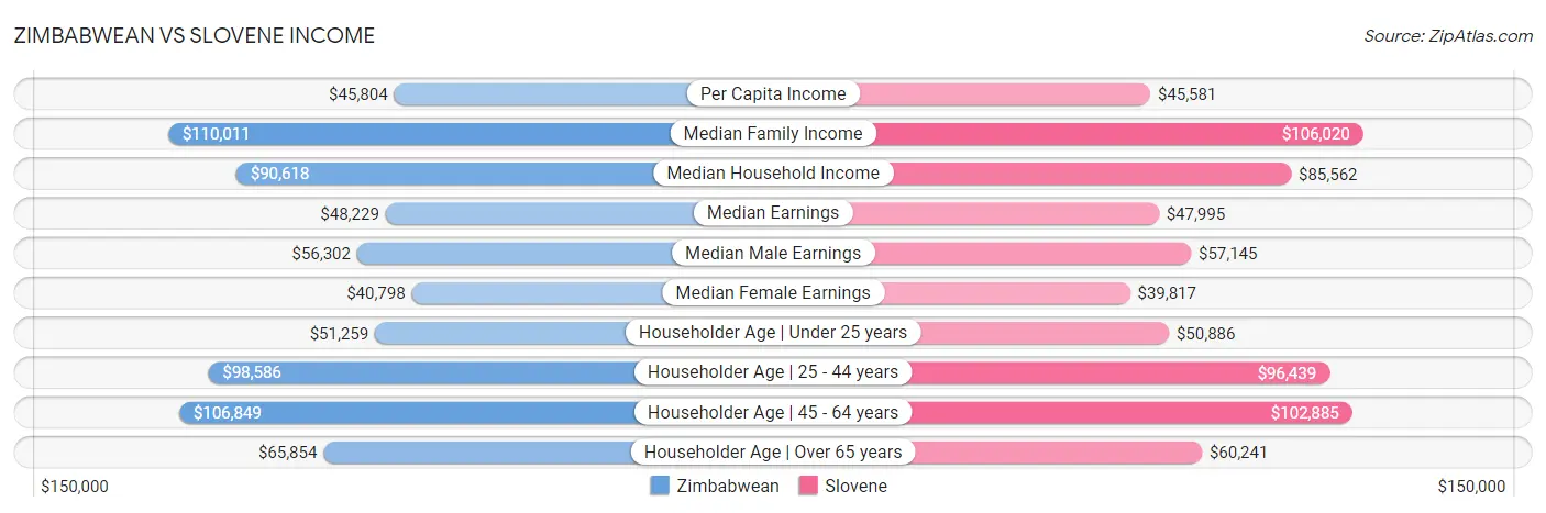 Zimbabwean vs Slovene Income