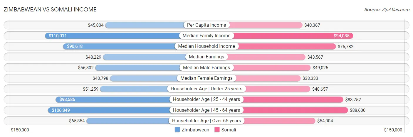Zimbabwean vs Somali Income