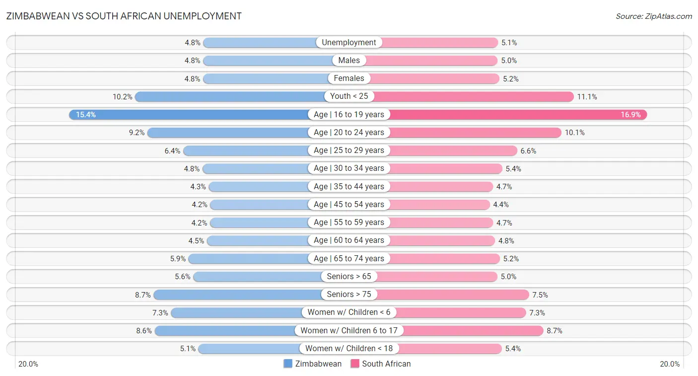 Zimbabwean vs South African Unemployment