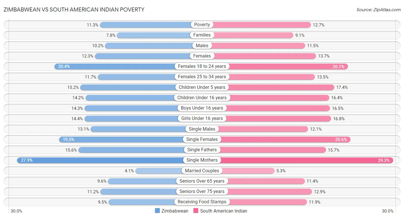 Zimbabwean vs South American Indian Poverty