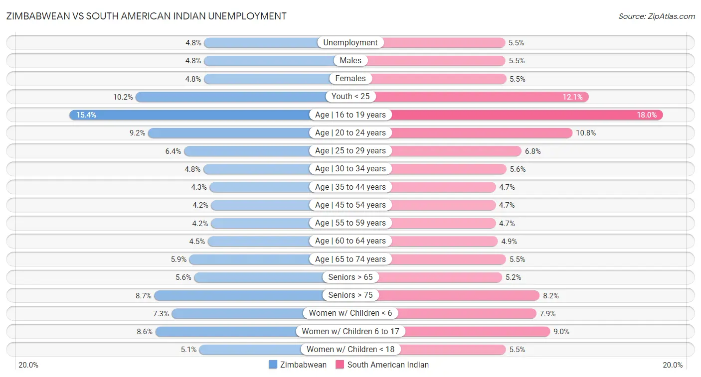 Zimbabwean vs South American Indian Unemployment