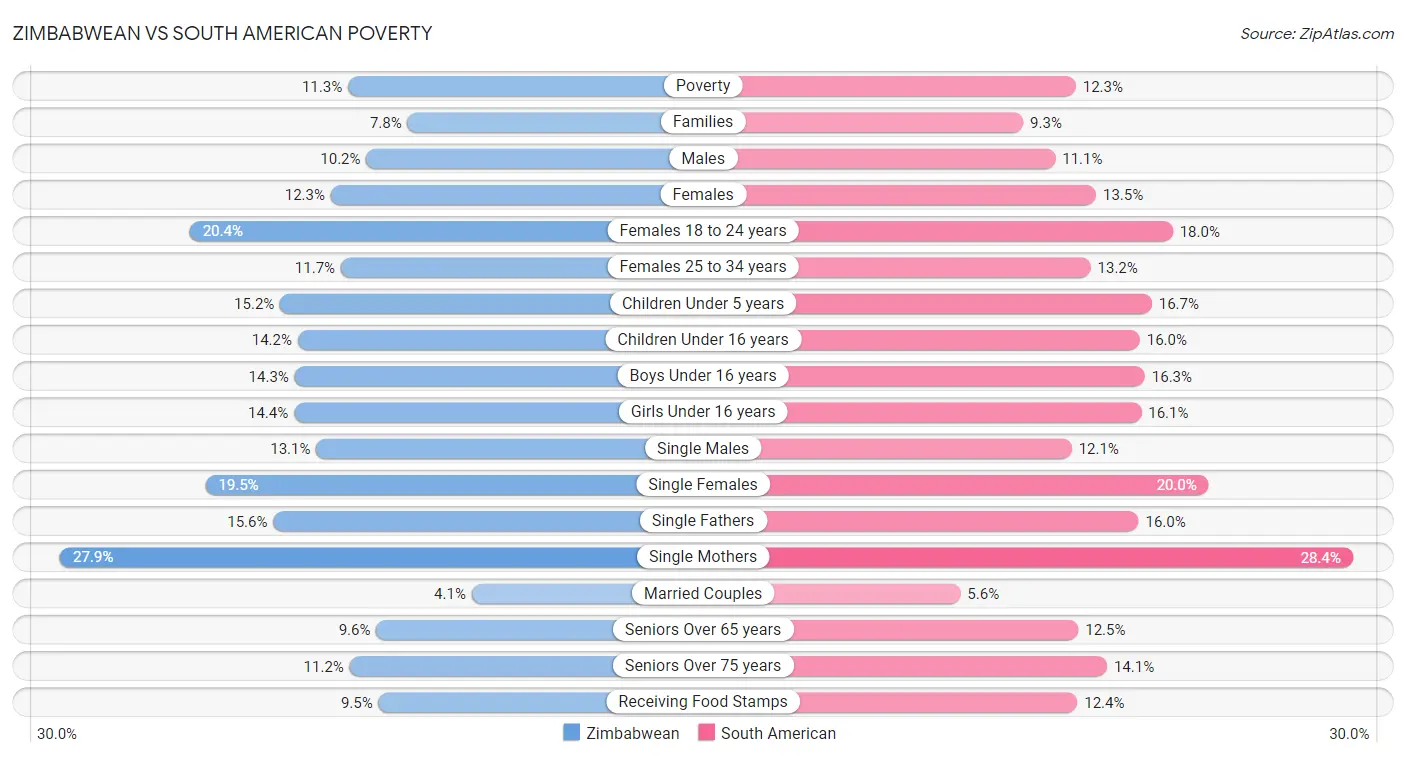 Zimbabwean vs South American Poverty