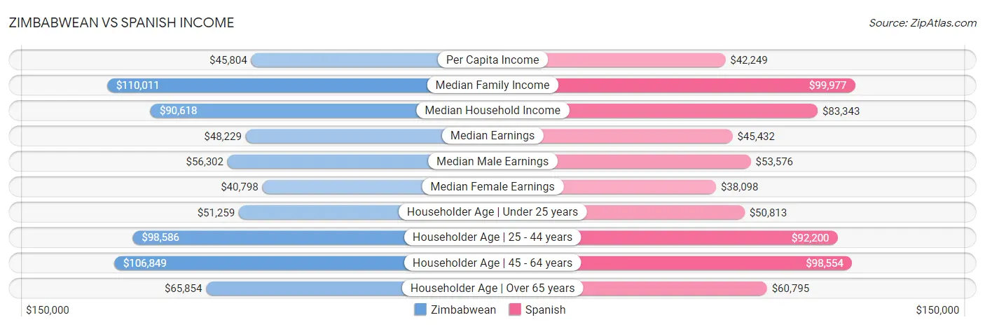 Zimbabwean vs Spanish Income