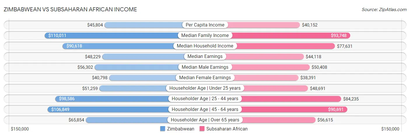 Zimbabwean vs Subsaharan African Income