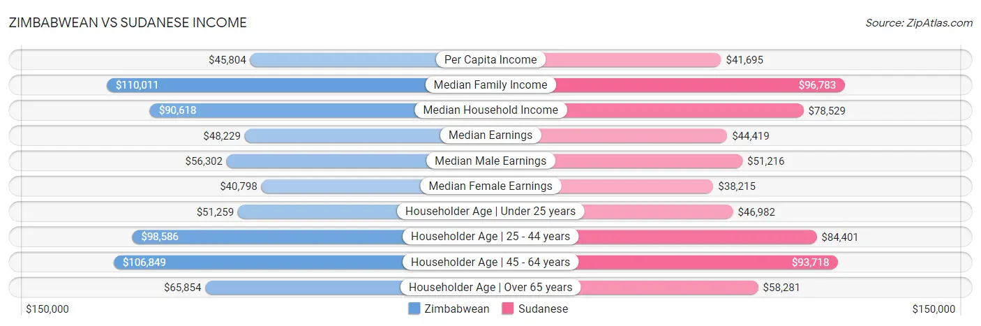 Zimbabwean vs Sudanese Income
