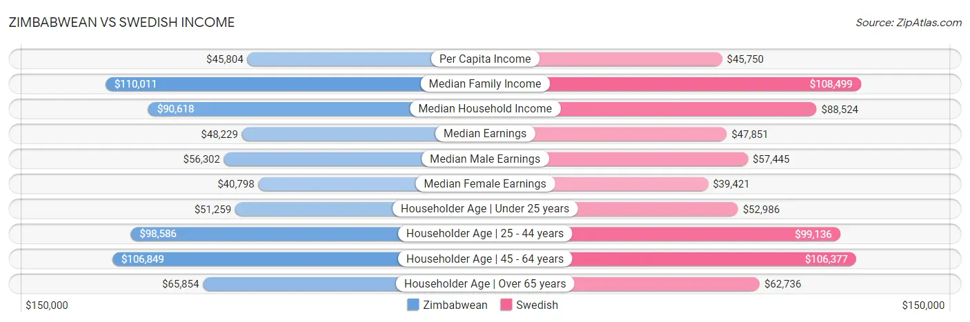 Zimbabwean vs Swedish Income