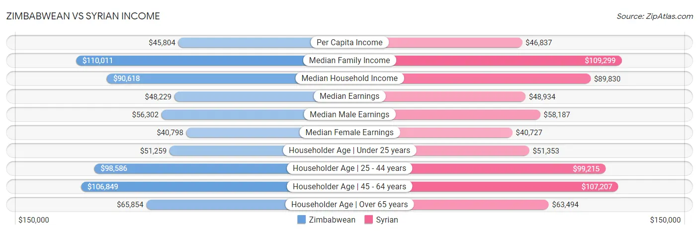 Zimbabwean vs Syrian Income