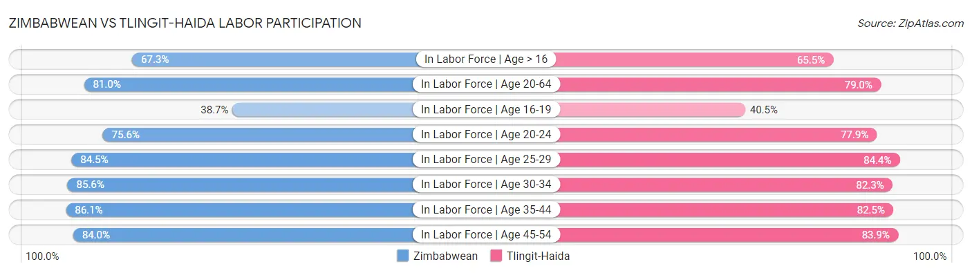 Zimbabwean vs Tlingit-Haida Labor Participation