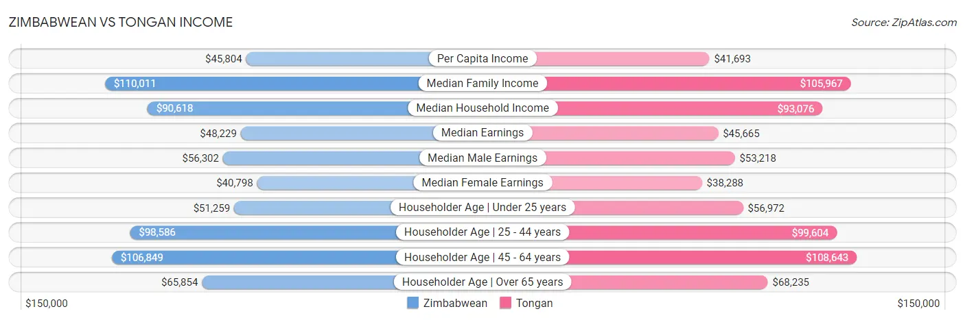 Zimbabwean vs Tongan Income
