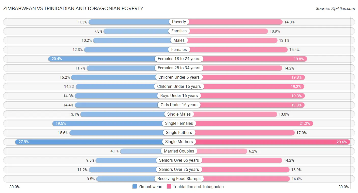 Zimbabwean vs Trinidadian and Tobagonian Poverty