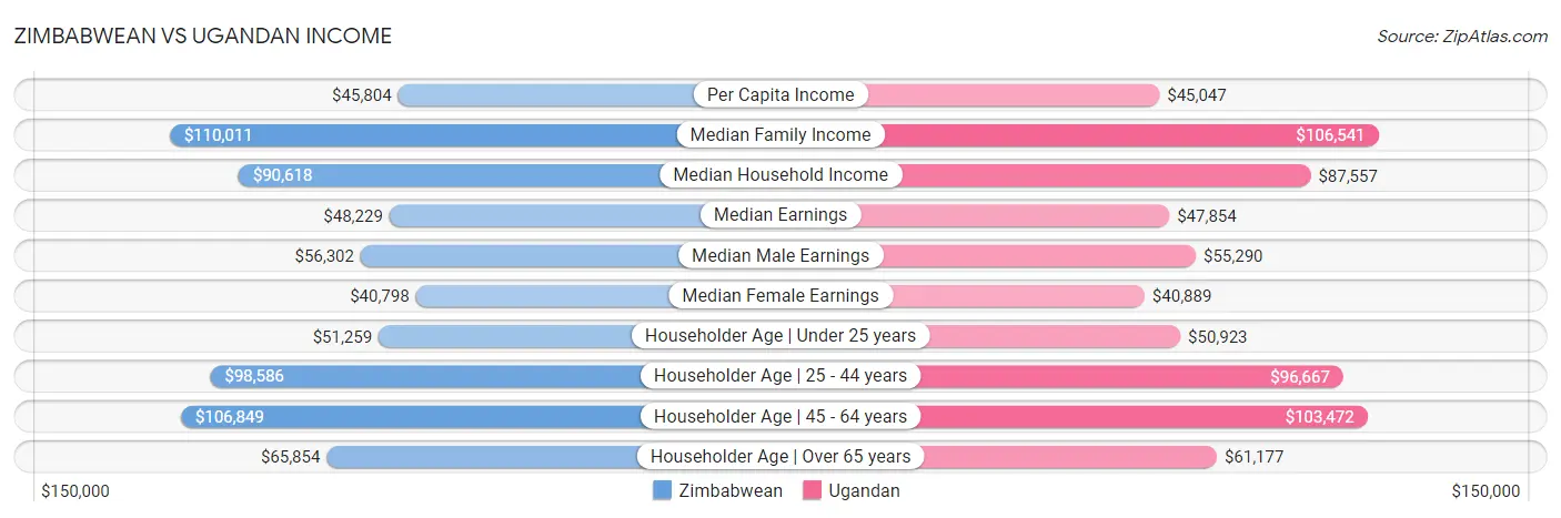 Zimbabwean vs Ugandan Income