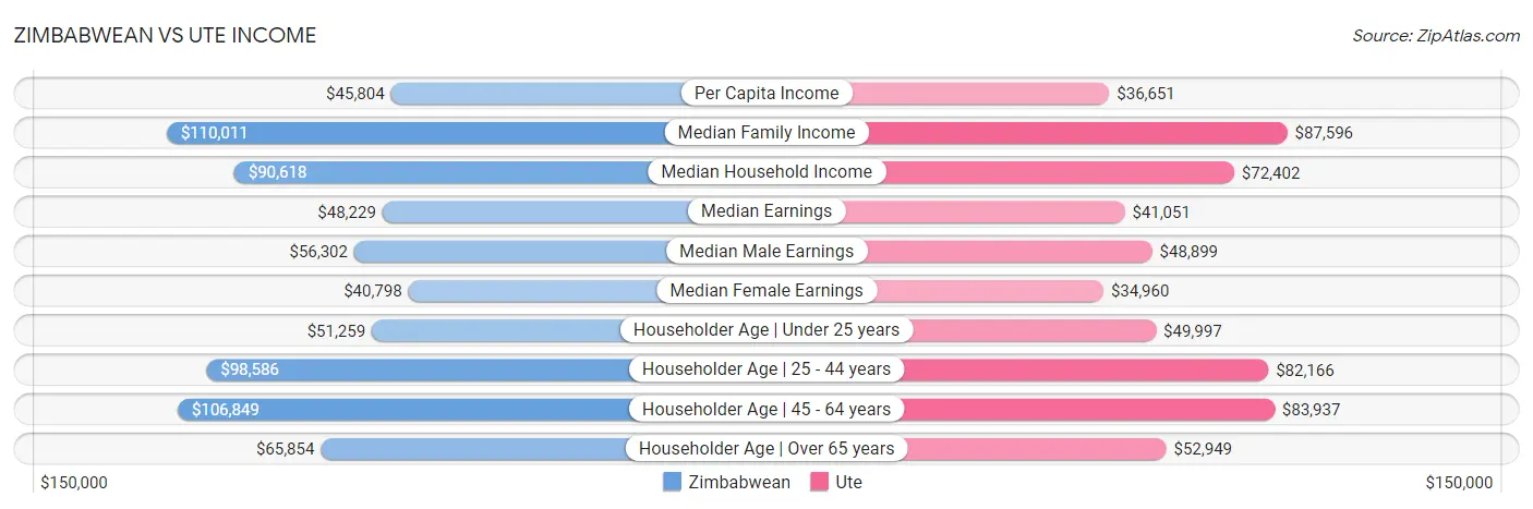 Zimbabwean vs Ute Income