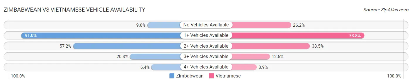 Zimbabwean vs Vietnamese Vehicle Availability