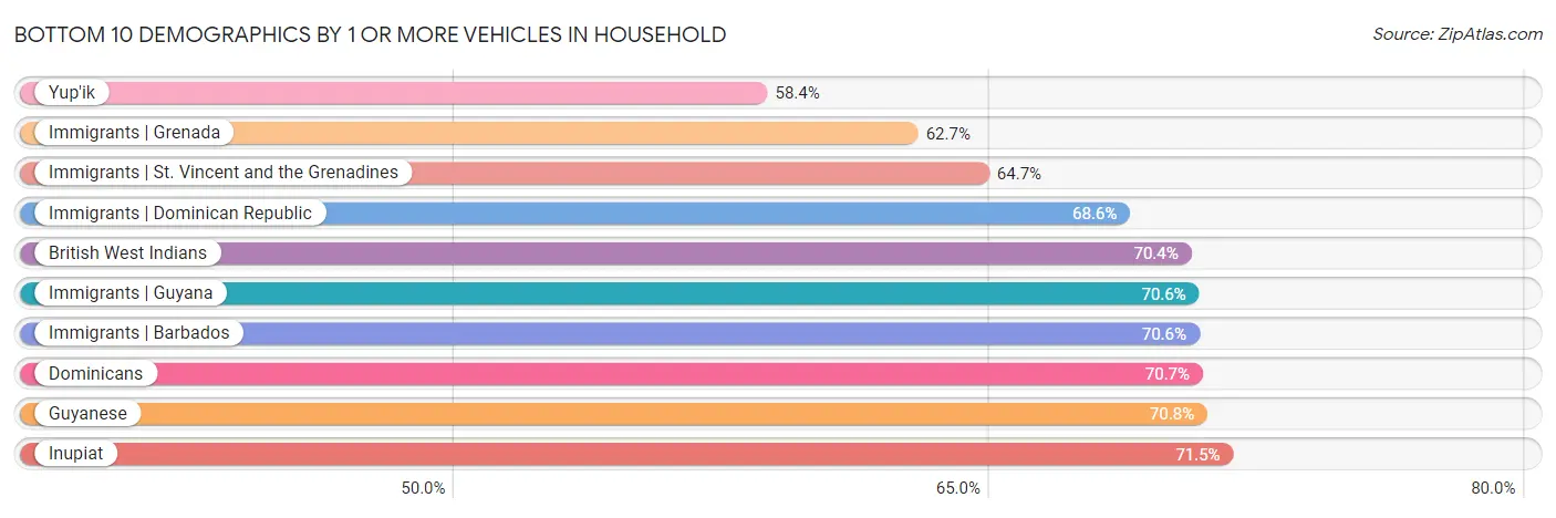Bottom 10 Demographics by 1 or more Vehicles in Household