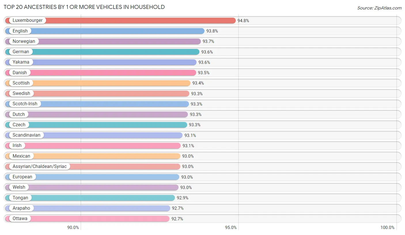 1 or more Vehicles in Household by Ancestry