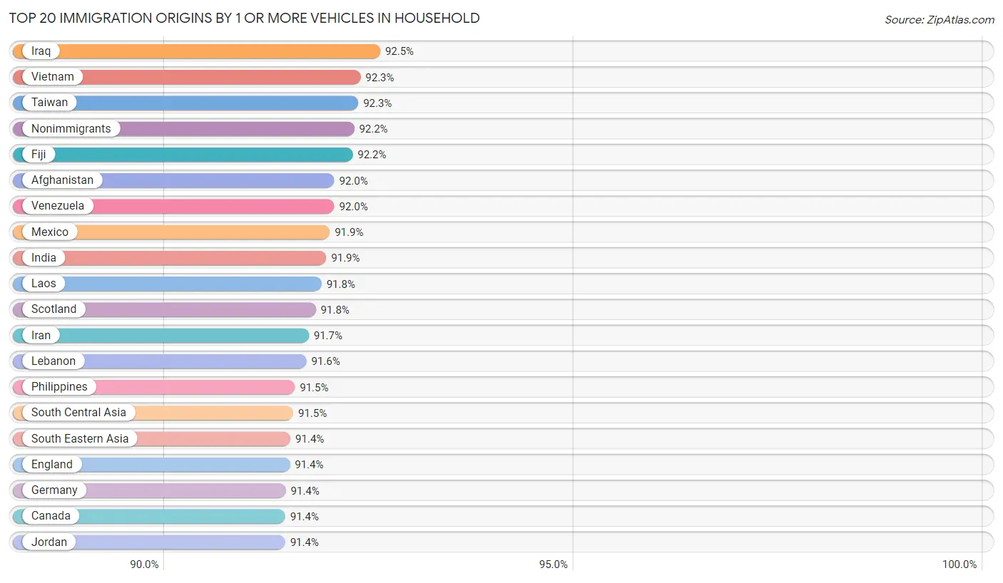 1 or more Vehicles in Household by Immigration