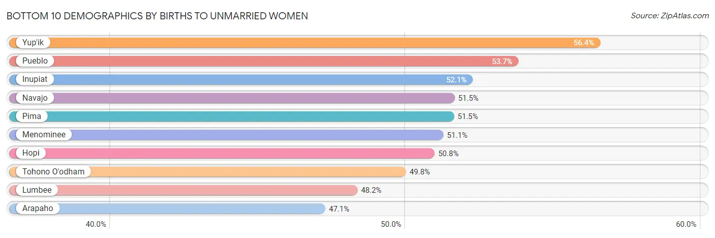 Bottom 10 Demographics by Births to Unmarried Women