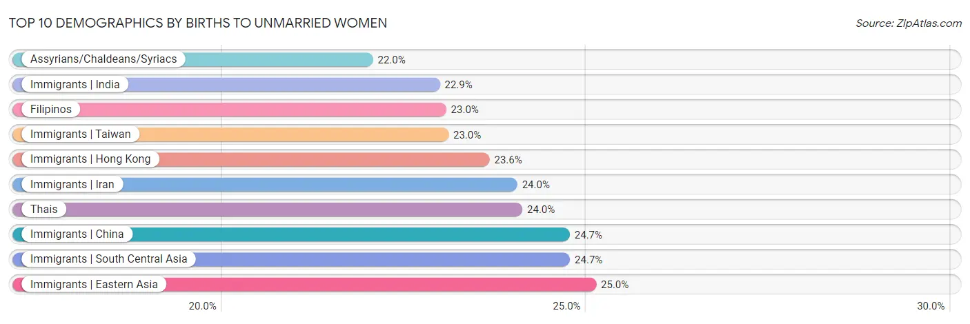 Top 10 Demographics by Births to Unmarried Women