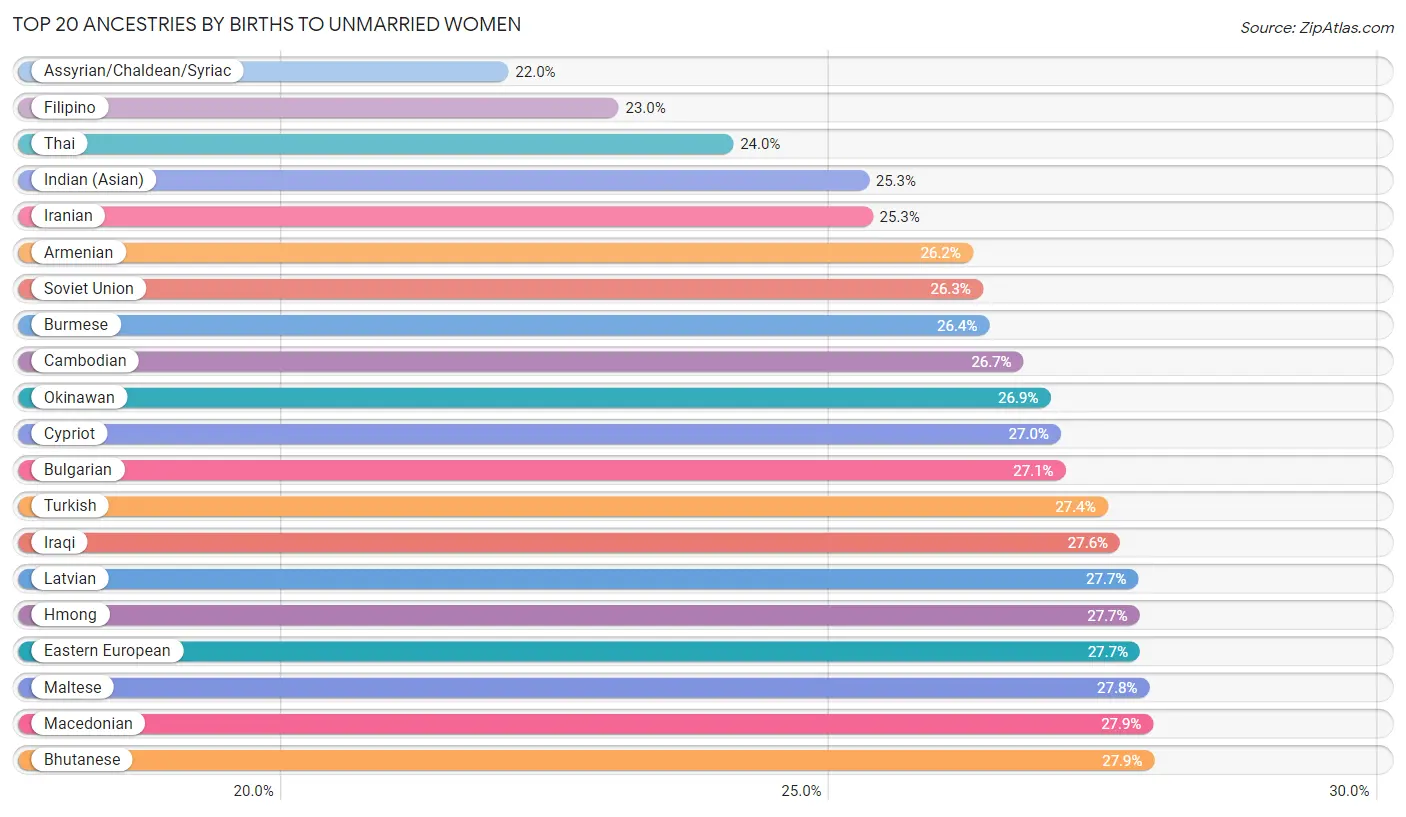 Births to Unmarried Women by Ancestry