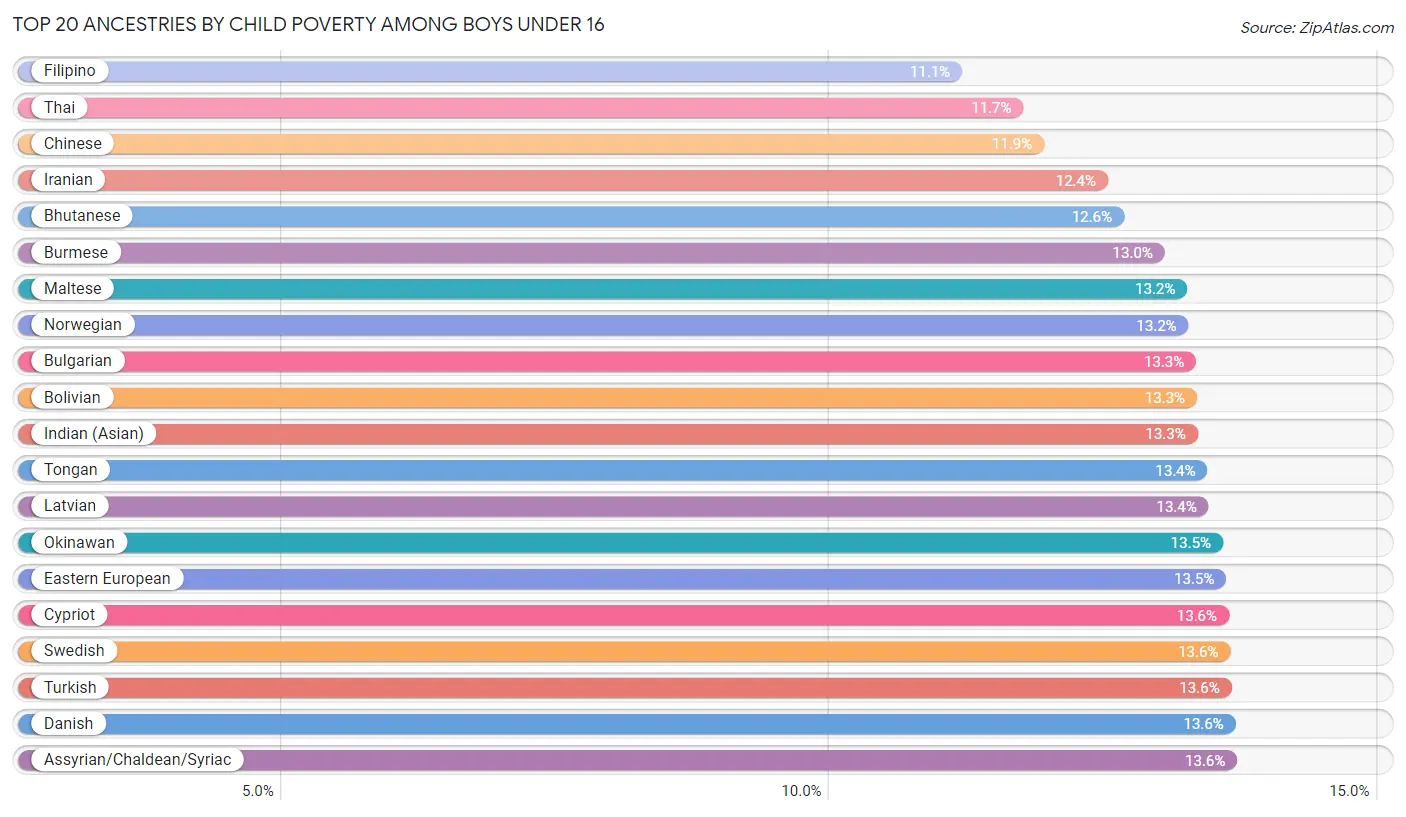 Child Poverty Among Boys Under 16 by Ancestry