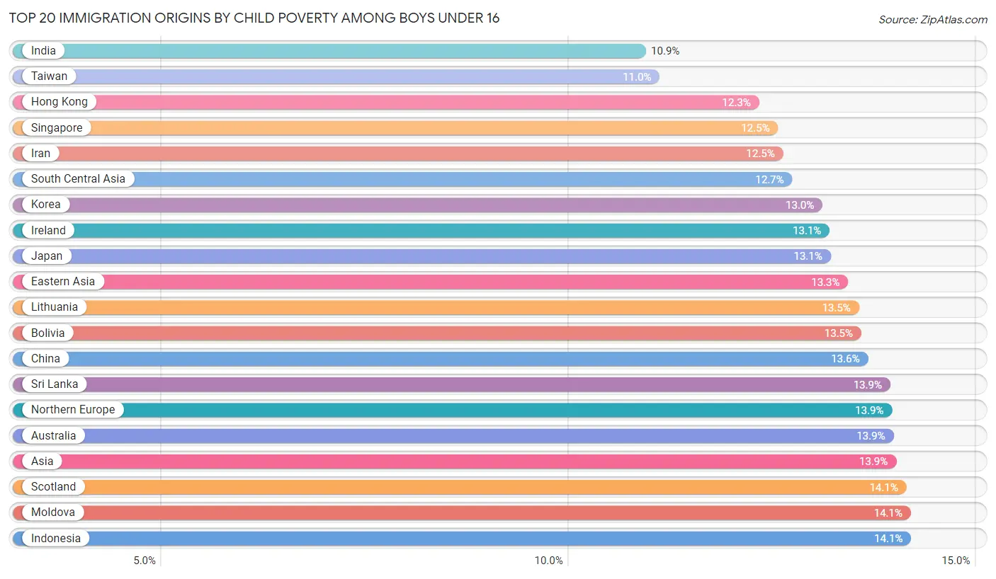 Child Poverty Among Boys Under 16 by Immigration
