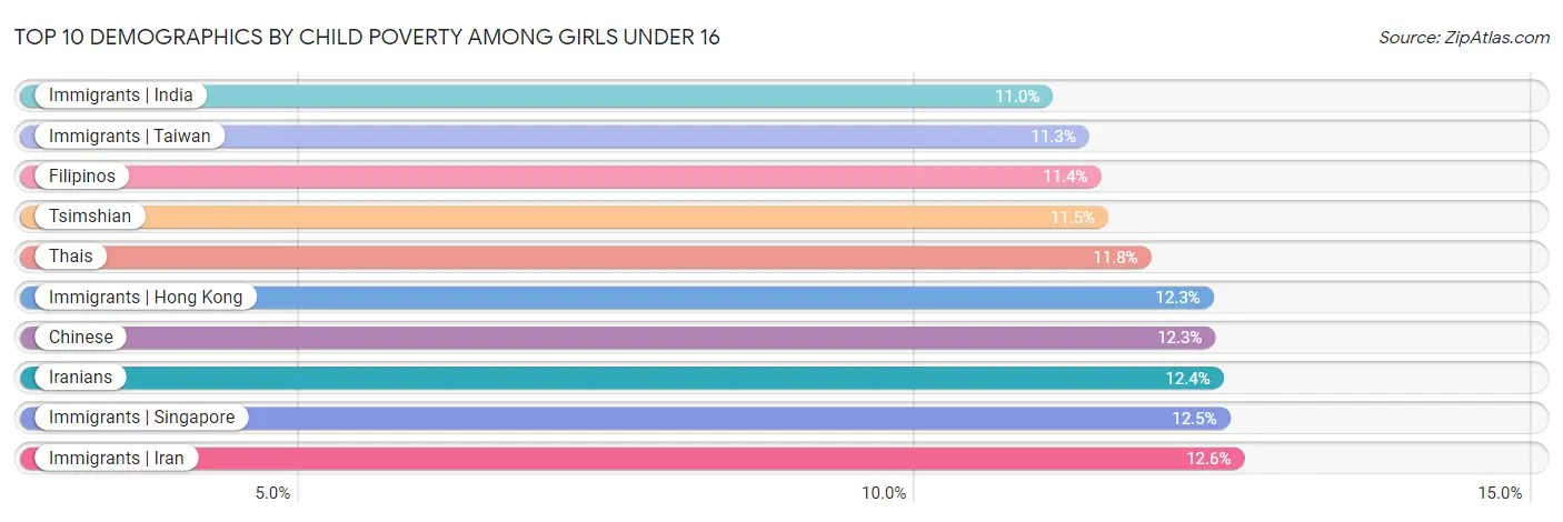 Top 10 Demographics by Child Poverty Among Girls Under 16