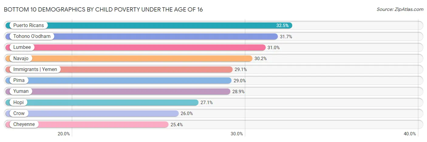 Bottom 10 Demographics by Child Poverty Under the Age of 16
