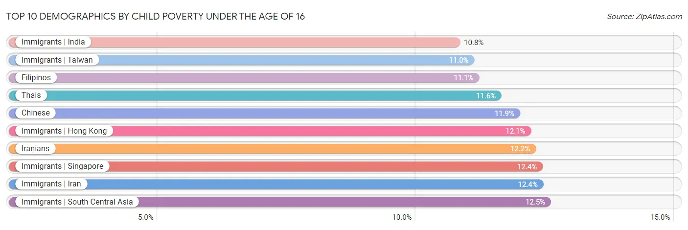 Top 10 Demographics by Child Poverty Under the Age of 16