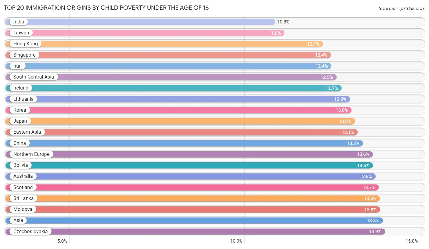 Child Poverty Under the Age of 16 by Immigration