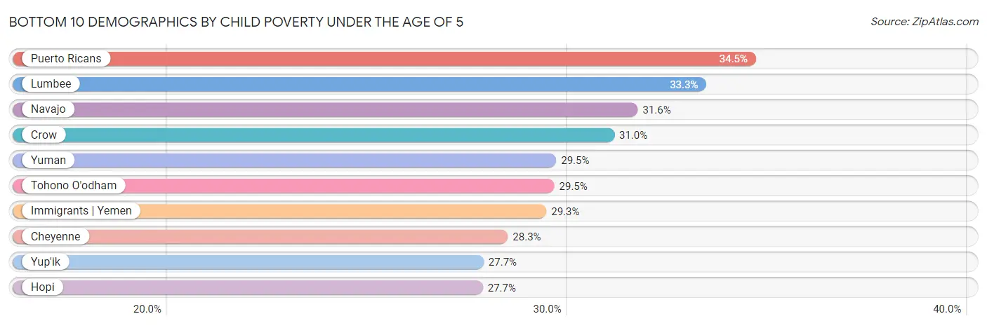 Bottom 10 Demographics by Child Poverty Under the Age of 5