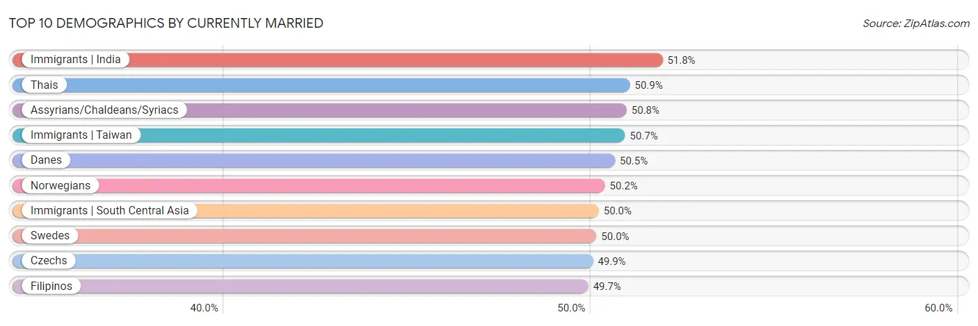 Top 10 Demographics by Currently Married