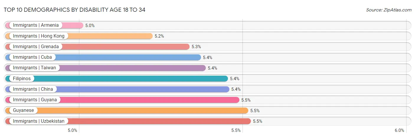 Top 10 Demographics by Disability Age 18 to 34